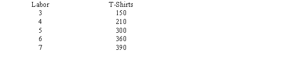In the table below, which of the following is true?   A) the marginal product of the 3rd worker is 50. B) the marginal product of the 5<sup>th</sup> worker is 60. C) the marginal product of the 7<sup>th</sup> worker is -30. D) The region of declining total product not illustrated anywhere in the available data.