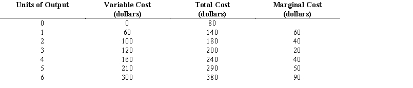 Exhibit    -Refer to Exhibit. How much are total fixed costs (in dollars) ? A) 40 B) 60 C) 80 D) 100