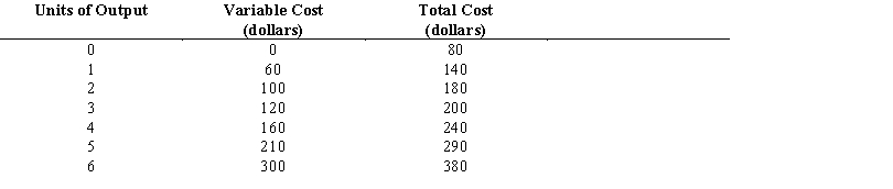 Exhibit    -Refer to Exhibit. Which of the following is false? A) The third unit has the lowest marginal cost. B) The sixth unit has the highest marginal cost. C) Average variable cost falls for all 6 units of output. D) All of the above are true.
