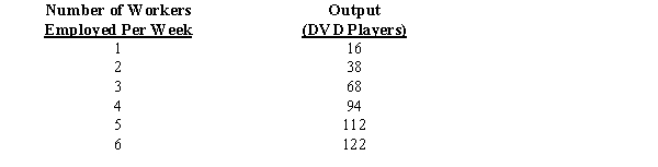 Exhibit A factory producing DVD players finds that its output varies with the number of workers employed each week in the following way: ​    -Refer to Exhibit. Marginal product begins to diminish with the ____ worker employed. A) first B) second C) third D) fourth