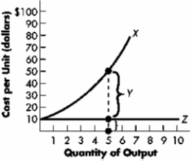 ​Exhibit    ​ -Refer to Exhibit. At a quantity of five units of output, ____ represents total cost, ____ represents total fixed cost, and ____ represents total variable cost. A) X; Y; Z B) Y; Z; X C) X; Z; Y D) Z; Y; X