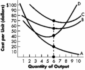 ​Exhibit    -Refer to Exhibit. The average fixed cost curve is the curve labeled: A) A. B) B. C) C. D) D.