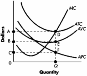 ​Exhibit    -Refer to Exhibit. At output level 0Q, average fixed cost equals: A) QF. B) ED. C) QD. D) both (a)  and (b) 