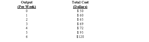 Exhibit The table below shows how total cost varies with output in a factory producing watches:​    -Refer to Exhibit. The marginal cost of producing a third watch equals: A) $50. B) $69. C) $5. D) $4.