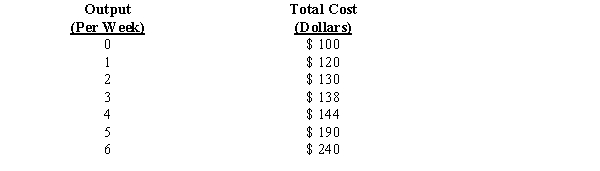 Exhibit The table below shows how total cost varies with output in a factory producing watches: ​    -Refer to Exhibit The marginal cost of producing a third watch equals: A) $120. B) $138. C) $10. D) $8.