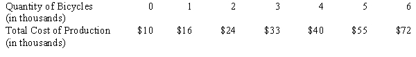 Exhibit    -Refer to Exhibit. What is the level of the firm's total fixed cost (in thousands) ? A) $0 B) $10 C) $16 D) $50
