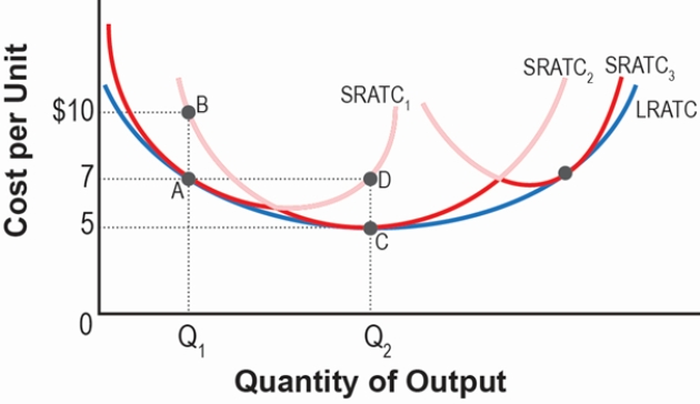 ​Exhibit    -Refer to Exhibit. In the short run the firm can move from A) A to D B) A to C C) C to A D) all of the above