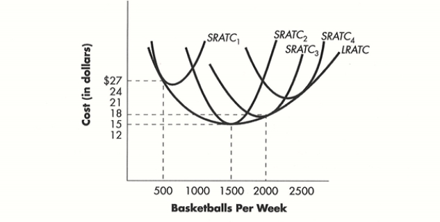 ​Figure    Figure shows the long-run average total cost curve for a firm that produces basketballs, along with four short-run average total cost curves. Each of the short-run average total cost curves corresponds to a different plant size. SRATC<sub>1</sub> corresponds to Plant size 1, SRATC<sub>2</sub> corresponds to Plant size 2, and so forth. -In Figure, which plant is optimal if the firm is going to produce 500 basketballs per week? A) Plant 4 B) Plant 3 C) Plant 2 D) Plant 1