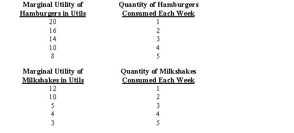<strong>Exhibit A consumer is faced with choosing between hamburgers and milkshakes that are priced at $2 and $1, respectively. The marginal utility derived from each of the two goods is as follows: -Refer to Exhibit. How many hamburgers and milkshakes will be consumed each if the consumer maximizes his utility subject to $11 of income each week?</strong> A)5 hamburgers and 1 milkshake B)1 hamburger and 5 milkshakes C)4 hamburgers and 3 milkshakes D)3 hamburgers and 4 milkshakes