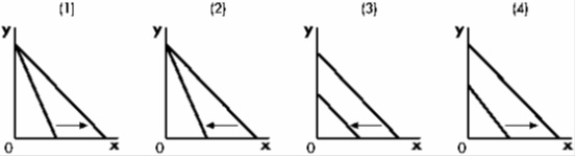 <strong>?Exhibit ? -Refer to Exhibit. Which budget line depicts a decrease in the price of X?</strong> A)(1) B)(2) C)(3) D)(4)