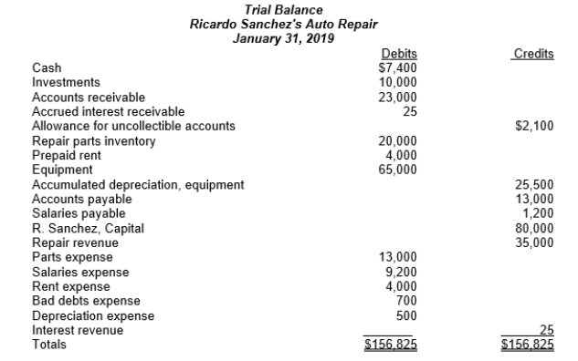 Following is a trial balance for Ricardo Sanchez's Auto Repair as of January 31, 2019.     Required:  a. Prepare an income statement. b.Prepare a statement of changes in owner's equity for the month ended January 31, 2019. c. Prepare balance sheet as of January 31, 2019. d. Prepare the entry to close the books, as if Ricardo's financial year end is January 31.