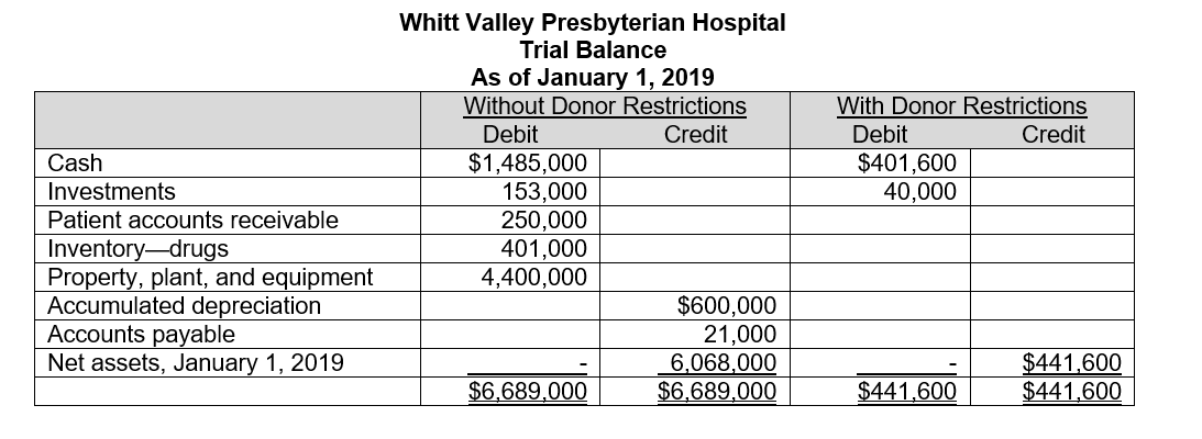 Whitt Valley Presbyterian Hospital is a nonprofit initial care facility. For the hospital's calendar year ending December 31, 2019, prepare (I) journal entries to record the transactions listed in a. through n. below, (II) a trial balance based on your entries and the beginning balances listed at o. below, and (III) a Statement of Operations and a Statement of Changes in Net Assets for the hospital. a. Third-parties payers and direct-pay patients were billed $6,500,000 at the hospital's established billing rates b. The hospital determined that certain of its patients qualified for charity care and that it would not seek to collect $950,000 at established billing rates from direct-pay patients c. The hospital estimated contractual adjustments for the year of $1,600,000 d. The hospital originally estimated uncollectible amounts from direct-pay patients to be $250,000 (recall that original estimated uncollectible amounts reduce revenue; only estimates specific to an individual patient are reported as bad debt expense). e. The hospital received capitation premiums of $2,500,000. It estimated that the cost of providing this care was $1,800,000 f. The hospital received payments from third-party payers and direct-pay patients totaling $3,500,000 g. The hospital received contributions of $1,100,000 that were restricted by donors for building a new urgent care wing h. The hospital paid salaries and wages of $4,500,000 in cash; these amounts are reported as patient care expense i. The fair value of investments required to be held in perpetuity increased by $25,000 j. The hospital received cash from interest and dividend income of $10,000 on investments without donor restrictions k. The hospital used $1,375,000 of net assets with donor restrictions to construct a new urgent care wing, consistent with the restrictions created by the donors l. The hospital reported depreciation expense of $475,000 m. The hospital used drug inventories of $365,000 n. The hospital incurred other operating costs for patient care of $275,000 on credit o. The hospital's beginning of the year trial balance at January 1, 2019 was as follows: ‪  