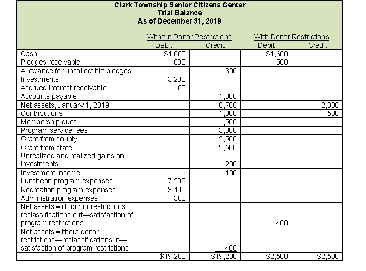 Following are the preclosing trial balances of Clark Township Senior Citizens Center as of December 31, 2019. Prepare a statement of financial position and a statement of activities for the Center at and for the year ended December 31, 2019.   