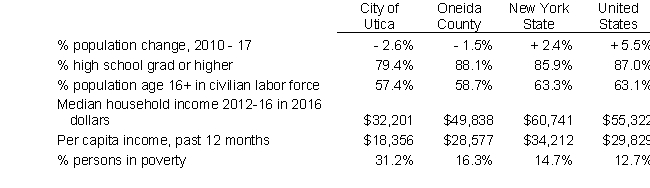 The following information is taken from QuickFacts at the Bureau of the Census website (accessed June 2018). The City of Utica is the county seat of Oneida County in New York State. Your assignment is to draw inferences regarding the strength of the economic and demographic environment of the City of Utica, using Oneida, New York State and United States data as reference groups, as an aid in assessing the financial condition of Utica.   