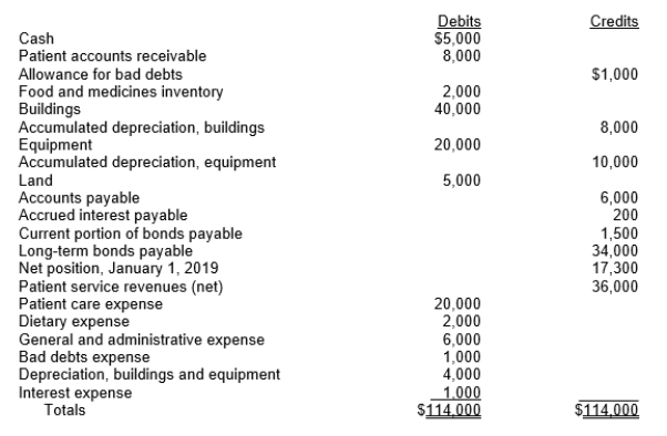 Following is a trial balance (with 000 omitted for simplification) showing the accounts of Beta Hospital at December 31, 2019. Using the information from the trial balance, answer the following questions. Show all calculations. a. What is number of days' cash on hand? b. What is the number of days of revenue in net patient accounts receivable? c. How much is the excess of revenues over expenses? d. What is the operating margin? e. What is the long-term debt-to-equity ratio at year-end? f. What is the interest coverage (times interest earned)?   