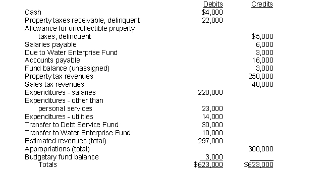 Following is a pre-closing trial balance of a village's General Fund at December 31, 2019. The amount shown as Fund balance (unassigned) has not changed since the year started. The amount shown as appropriations includes the amounts appropriated for transfers. Property tax invoices are mailed out on January 10 and are due to be paid on February 10. Property owners that have not paid their taxes are classified as delinquent on March 10.   Required: Based on the information contained in the foregoing trial balance, answer the following questions.  a. When the budget was adopted, what budgetary results did the village anticipate? (Assume the budgetary amounts shown in the trial balance represent the budget as originally adopted by the village.) b. What were the results of operations for the year? Did the fund balance increase or decrease as a result of the year's activities, and by how much? How much will the amount of the unassigned fund balance be after the books are closed? c. Based on your analysis of the data, what appears to be the major cause (or causes) of the difference between the anticipated and the actual operating results? d. Discuss possible reasons for the transfers to the Debt Service Fund and the Water Enterprise Fund. e. Discuss several possible reasons for the amount shown as Due to Water Enterprise Fund. f. Assess the financial condition of the village based on the information given in the problem. Include a discussion of the village's quick ratio, number of days' cash on hand, and budgetary cushion in developing your conclusion.