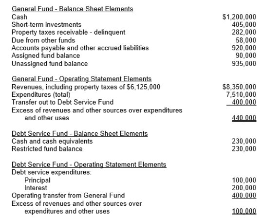 The following data comes from the 2020 financial statements of the Village of Matthews. Although presented in summarized format, the balance sheet debits and credits are equal and the operating statement information is complete.   Required: Calculate the following ratios for the Village of Matthews:  a. Number of days' cash on hand - General Fund b. Quick ratio - General Fund c. Property tax receivable delinquency rate d. Budgetary cushion for the General Fund (Assume all assigned fund balance is available.) e. Debt service burden f. Excess of revenues and other sources over expenditures and other uses, as a percentage of revenues - Combined, General Fund and Debt Service Fund (Hint: The transfers out and in cancel each other. Therefore, use the revenues for the denominator.) g. Assess the liquidity of the Village of Matthews, based on the standard that the General Fund's number of days' cash on hand should be no less than 45 (and that 60 is more desirable) and that the quick ratio should be at least 1.