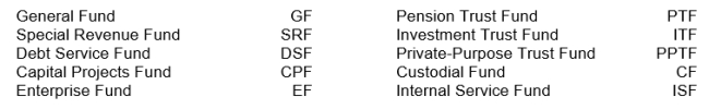 Indicate which fund or funds would be used by a state to record each of the following events. Use the codes shown below:   a. The state collected personal income taxes to finance its day-to-day activities. b. The state collected gasoline taxes, which in accordance with state law were dedicated solely to the maintenance of state roads. c. The state collected a state-enacted sales tax at the rate of 4% of sales. Collections also included a 3% sales tax that certain counties piggy-backed on the state tax. All county sales taxes were deposited in a fund, pending county-by-county analysis of all sales tax returns to determine amounts due to the state and to each county. d. As authorized by Public referendum, the state sold $55 million of bonds to finance a new highway construction program. The debt proceeds were deposited in a fund. e. The state received $15 million from the federal government for the federal share of the costs of constructing the highways (see d. above). f. The state office of general services performs centralized printing services for all state agencies, and bills the state agencies at cost for each printing project. The office sent a bill to the State Comptroller for printing the state's annual financial report. g. The Office of the State Lottery sells lottery tickets to the public. In accordance with state law, 50% of all lottery ticket sales must be used to finance major capital projects including the acquisition of land for parks. The state received a check from the Office of the State lottery for the state share of the lottery ticket sales. h. The state paid the regular bi-weekly payroll of the state police. The state also paid the payroll of personnel who maintain the state roads referred to in transaction b., above. i. The state deposited funds received from three county governments into a trust fund. The state will invest the funds and send quarterly checks to the county governments based on the interest earned by the fund. j. The Employees Retirement System, a state-operated agency that administers the payment of pensions to retired state employees, paid the monthly pensions. k. The state purchased 5 police cars for the State Police at a cost of $80,000, using day-to-day operating funds. The police cars have a four-year life. l. A partial payment was made to the contractors involved in constructing state highways. m. The state made an operating transfer, using day-to-day operating funds, to the fund that accumulates resources for payment of debt service on capital projects. n. The state paid interest and principal on the debt that had been issued earlier to finance the construction of highways. o. The state received collections from individual citizens to pay college education expenses for state National Guard members, who are wounded in military service.<div style=padding-top: 35px> 