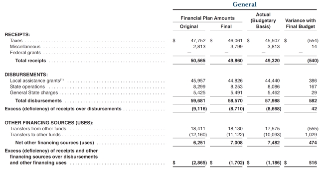 New York State's general fund budget and actual information for fiscal 2017 appear below. All dollar amounts are in millions.    Use the  final  financial plan (budget) amounts when answering the questions below. Assume New York State's general fund separates its other financing sources (uses) into sources and uses when preparing its budget and closing entries. Required a. Prepare the fiscal 2017 budget entry for the general fund. b. Prepare the fiscal 2017 closing entries for the general fund.