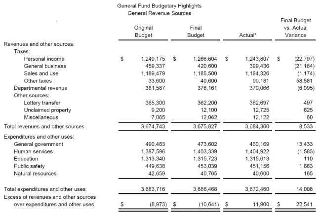 The fiscal 2017 budgetary comparison statement for the general fund of the State of Rhode Island appears below. All dollar amounts are in thousands.    Use the  final budget  amounts when answering the questions below. Assume Rhode Island does two general fund closing entries, one for revenues and other sources and the other for expenditures and other uses. Required a. Prepare the fiscal 2017 budget entry for the general fund. b. Prepare the fiscal 2017 closing entries for the general fund. c. If the fund balance of Rhode Island's general fund had a beginning balance of $500,000,000, what is the ending fund balance?