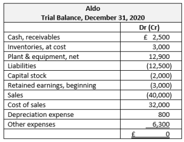 The December 31, 2020 trial balance of Aldo, a British subsidiary of Walton Corporation, appears below, expressed in pounds. The pound sterling is Aldo's functional currency.    Additional information: 1. The balance in the cumulative translation adjustment account at December 31, 2019 was $3,400 (credit). 2. The dollar balance of translated retained earnings at December 31, 2019 was $1,200. 3. When Aldo was acquired by Walton, the exchange rate was $1.20/£. No capital stock changes have occurred since then.  4. Exchange rates ($/£) were as follows: January 1, 2020 $1.40 Average for 2020 1.34 December 31, 2020 1.30 5. Sales, purchases, and expenses other than depreciation occurred evenly throughout the year. The ending inventories were purchased when the exchange rate was $1.33. 6. Aldo acquired its plant and equipment prior to its acquisition by Walton, when the exchange rate was $1.10. Required a. Prepare a schedule calculating the translation gain or loss for 2020. b. Prepare Aldo's translated trial balance at December 31, 2020. c. Prepare Aldo's translated balance sheet at December 31, 2020.