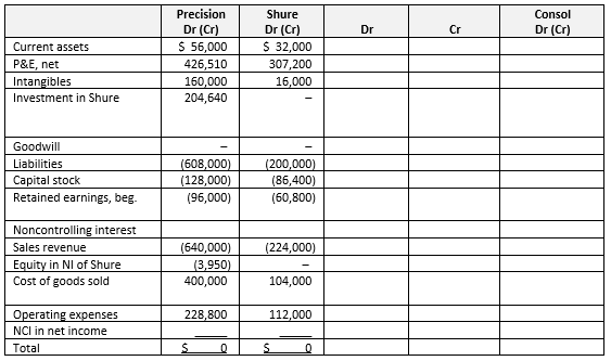 On January 1, 2016, Precision Company acquired 75% of Shure Company's voting stock for $192,000 in cash. Shure's book value at January 1, 2016 was $128,000, and the fair value of the 25% noncontrolling interest was $56,000. The excess of the fair value of Shure over its book value was attributed entirely to goodwill. It is now December 31, 2020 (5 years later). Cumulative goodwill impairment to the beginning of 2020 is $3,200. Goodwill impairment for 2020 is $2,000. Shure sells merchandise to Precision at a markup of 30% on cost. Precision's beginning inventory for 2020 contains $18,200 in merchandise purchased from Shure. Precision's ending inventory contains $20,800 in merchandise purchased from Shure. Total 2020 retail sales from Shure to Precision are $96,000. Precision uses the complete equity method to account for its investment. December 31, 2020 trial balances for Precision and Shure appear in the consolidation working paper below. Required a. Compute acquisition-date goodwill and its allocation to the parent and to the noncontrolling interest. b. Calculate equity in net income and the noncontrolling interest in net income for 2020. c. Fill in the eliminating entries to consolidate the trial balances of the two companies at December 31, 2020, using the consolidation working paper below. Clearly label your entries (C), (I), (E), (R), (O), and (N).  