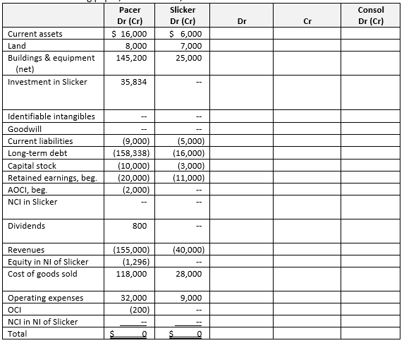  Pacer Corporation acquired 80% of Slicker Company's voting stock for $36,250 on January 1, 2019. The reported equity of Slicker on January 1, 2019 was $3,000 in common stock and $9,000 in retained earnings. The fair value of the noncontrolling interest was $7,750. Slicker's assets and liabilities were reported at fair value at the date of acquisition, except for these items:   \begin{array} { | l | c | c | }  \hline & \text { Book value } & \text { Fair Value } \\ \hline \text { Land } & \$ 2,000 & \$ 8,000 \\ \hline \text { Buildings } & 8,000 & 3,000 \\ \hline \text { Ident ifiable int angibles } & 0 & 10,000 \\ \hline \end{array}  The buildings had a remaining useful life of 10 years, and the identifiable intangibles are amortized over 5 years as of the date of acquisition, both straight-line. Goodwill is impaired by $2,000 in 2019 and is unimpaired in 2020. The land, buildings, and identifiable intangibles are still held by Slicker. It is now December 31, 2020 (two years since the acquisition took place). The trial balances of Pacer and Slicker are in the consolidation working paper below. Information on intercompany transactions is as follows: 1. On January 2, 2019, Pacer sold Slicker equipment for a price of $800. The equipment had a book value of $300 at the time of sale, and a remaining life of 5 years, straight-line. 2. Slicker sells merchandise to Pacer on a continuing basis, at a markup of 20% on cost. Pacer's 2020 beginning inventory contains $90 in goods purchased from Slicker. Pacer's 2020 ending inventory contains $120 in goods purchased from Slicker. Total intercompany sales for 2020 were $3,000. Required  a. Calculate the total goodwill arising from this acquisition and its allocation to the parent and to the noncontrolling interest.  b. Present a schedule computing Pacer's equity in net income of Slicker for 2020, and the noncontrolling interest in net income for 2020.  c. Complete the working paper below to consolidate the December 31, 2020 trial balances of Pacer and Slicker. Clearly label your eliminating entries (C), (I), (E), (R), (O), and (N).  d. Present the consolidated financial statements for 2020, in good form.   