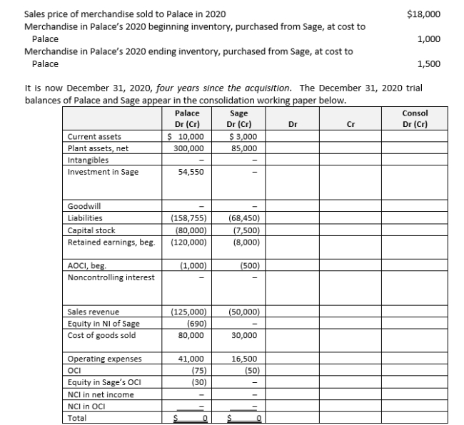 On January 2, 2017, Palace Shoes acquired 60% of the stock of Sage Footwear. Palace uses the complete equity method to account for its investment in Sage. Sage's assets and liabilities were reported at amounts approximating fair value, except for previously unreported indefinite life identifiable intangible assets valued at $10,000. These intangible assets were impaired by $2,000 during the years 2017-2019 and are impaired by $500 during 2020. The goodwill recognized for this acquisition was $56,500, split between Palace and the noncontrolling interest in a 70:30 ratio. There has been no goodwill impairment during 2017-2019, but testing reveals goodwill impairment of $1,500 in 2020. Sage sells merchandise to Palace (upstream sales) on a regular basis at a 25% markup on cost. Information on sales activities is as follows:    Required a. Calculate 2020 equity in net income and noncontrolling interest in net income. b. Fill in the working paper as necessary to consolidate the December 31, 2020 trial balances of Palace and Sage. Label the eliminating entries (C),( I), (E), (R), (O), (N).