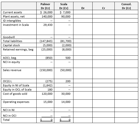  Palmer, a U.S. company, acquired 90% of Scala's voting stock for $32,600 in cash on January 1, 2019, when Scala's book value was $5,000. The fair value of the noncontrolling interest at the date of acquisition was $2,400. At the date of acquisition, all of Scala's assets and liabilities were reported at fair value, except for the following items:   \begin{array} { | l | c | c | c | }  \hline & \begin{array} { c }  \text { Date of } \\ \text { Acquisition } \\ \text { Book Value } \end{array} & \begin{array} { c }  \text { Date of } \\ \text { Acquisition } \\ \text { Fair Value } \end{array} & \begin{array} { c }  \text { Remaining Life } \\ \text { at Date of } \\ \text { Acquisition } \end{array} \\ \hline \text { Plant assets } & \$ 20,000 & \$ 8,000 & 12 \text { years } \\ \hline \text { Identifiable intangible: Leaseholds } & 0 & 20,000 & 5 \text { years } \\ \hline \end{array}  The identifiable intangible meets the GAAP requirements for capitalization. All depreciation and amortization is straight-line. There is no impairment of plant & equipment or identifiable intangibles in 2019, 2020 or 2021. Total impairment of goodwill arising from this acquisition for the years 2019 and 2020 is $3,000. Goodwill impairment for 2021 is $1,000. Scala sells inventory to Palmer at a markup of 20% on cost. Here is information on inventory transactions for 2021. Note that the amounts are the balances reported on the books, so you need to calculate markups as appropriate.   \begin{array} { | l | r | }  \hline & \text { Balance } \\ \hline \text { Inventory on Palmer's books, acquired from Scala, as of January 1, 2021 } & \$ 2,880 \\ \hline \text { Inventory on Palmer's books, acquired from Scala, as of December 31, 2021 } & 3,600 \\ \hline \text { Total sales from Scala to Palmer, at price charged to Palmer, for 2021 } & 25,000 \\ \hline \end{array}  You are preparing the consolidated financial statements for 2021 (third year since acquisition). The trial balances of Palmer and Scala at December 31, 2021, collected from the books of Palmer and Scala, are in the consolidation working paper below. Palmer uses the complete equity method to report its investment on its own books. Required a. Calculate the total goodwill originally recognized for this acquisition, and its allocation to the controlling interest and the noncontrolling interest. b. Calculate 2021 equity in net income of Scala, reported on Palmer's books, and noncontrolling interest in consolidated net income, reported on the 2021 consolidated income statement. c. Fill in the working paper to consolidate the December 31, 2021 trial balances of Palmer and Scala. Clearly label eliminating entries (C), (I), (E), (R), (O), and (N).  d. Prepare the consolidated income statement and consolidated statement of comprehensive income for 2021, and the consolidated balance sheet for December 31, 2021.   