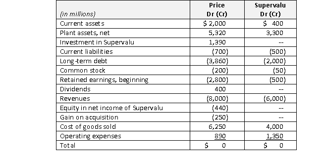 Price Company acquired 80% of Supervalu Corporation's stock for $700 million in cash on January 1, 2020, when Supervalu Corporation's book value was $550 million. The fair value of the noncontrolling interest was $100 million at the date of acquisition. Price uses the complete equity method to account for the investment on its own books. At the time of acquisition, all of Supervalu's assets and liabilities were reported at amounts that approximated fair value, except for unreported identifiable intangible assets with a fair value of $500 million. These intangibles are appropriately recorded as assets per ASC Topic 805, and have a remaining life of 5 years, straight-line. It is now December 31, 2020, and you are preparing the consolidated financial statements. The separate trial balances of Price and Supervalu are below.    Required a. Calculate the gain on acquisition for this bargain purchase. b. Calculate equity in net income of Supervalu for 2020, as reported on Price's separate books, and noncontrolling interest in net income of Supervalu for 2020, as reported on the consolidated income statement. c. Calculate the December 31, 2020 investment balance on Price's separate books. d. Prepare a working paper to consolidate the trial balances of Price and Supervalue at December 31, 2020.