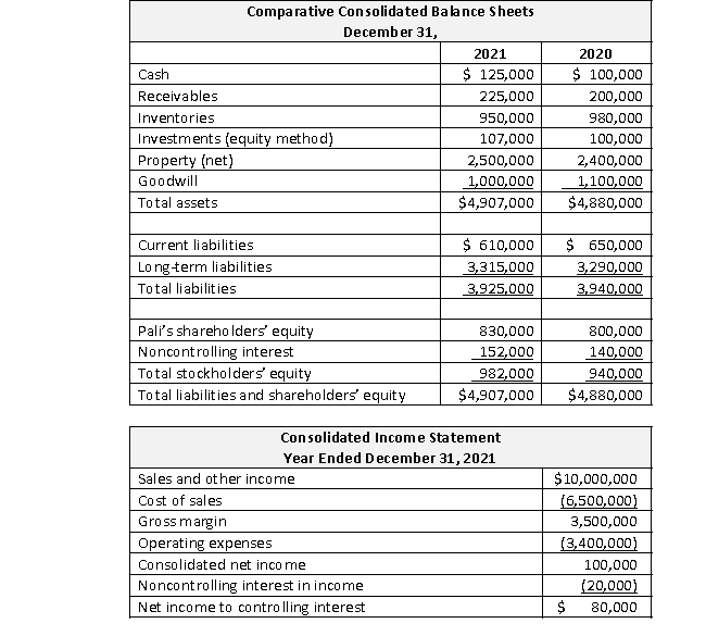 Here are the consolidated financial statements of Pali Ranch Resort and its 80%-owned subsidiary for the year ended December 31, 2021, plus supplementary information.    Supplementary information for 2021: 1. The subsidiary paid $40,000 in cash dividends. Pali paid $50,000 in cash dividends. 2. Operating expenses include depreciation expense of $1,000,000 and goodwill impairment losses of $100,000. 3. Sales and other income includes $8,000 equity in income from equity method investees. Cash dividends received from equity method investees was $1,000. 4. There were no sales of property. Required Prepare the consolidated statement of cash flows for 2021.