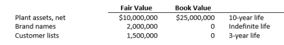 Pacific Corporation acquired all of the voting stock of Seagate Inc. at an acquisition cost of $500 million on January 1, 2020. Seagate's book value at the date of acquisition was $90 million, consisting of $10 million in capital stock, $85 million in retained earnings, and $5 million in treasury stock. Seagate's identifiable net assets were revalued as follows:    During 2020, Seagate reported net income of $6,000,000 and declared and paid dividends of $1,000,000. Seagate does not report any other comprehensive income. The brand names were impaired by $200,000. Pacific reports its investment in Seagate on its own books using the complete equity method. Required a. Calculate equity in net income for 2020, reported on Pacific's books. b. Prepare eliminating entries (C), (E), (R) and (O), to consolidate the trial balances of Pacific and Seagate at December 31, 2020. Assume all revaluation write-offs are reported as adjustments to operating expenses.