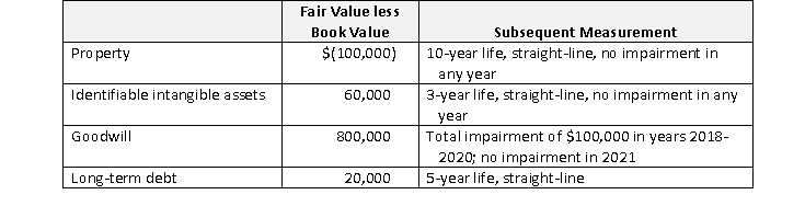 A parent acquired the voting stock of its subsidiary on January 1, 2018. The excess of acquisition cost over the subsidiary's book value was allocated as indicated in the table below.    It is now December 31, 2021, the fourth year since acquisition. Required a. Prepare eliminating entry (R) on the December 31, 2021 consolidation working paper. b. Prepare eliminating entry (O) on the December 31, 2021 consolidation working paper. Use  operating expenses  for any adjustments to depreciation, amortization, impairment losses, or interest expense.