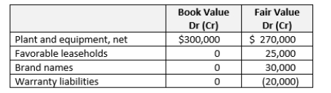 On January 1, 2019, Penn Corporation acquired the voting stock of Shea Company at an acquisition cost of $450,000. Some of Shea's assets and liabilities at the date of acquisition had fair values that were different from reported values, as follows:    At the date of acquisition, the plant and equipment had a 10-year remaining life, and the favorable leases had a 5-year remaining life, straight-line. The brand names are indefinite life assets. They were impaired by $3,000 in 2019, and were not impaired in 2020. Goodwill from this acquisition is not impaired as of the beginning of 2020, but goodwill impairment for 2020 is $1,000. Warranty payments connected with the revaluation liability were $500 in 2019 and $1,500 in 2020.    Shea does not pay dividends. Required a. Calculate the goodwill recognized with this acquisition. b. Calculate equity in net income for 2019 and 2020, reported on Penn's books. c. Calculate the December 31, 2020 balance for Investment in Shea, reported on Penn's books. d. Present consolidation eliminating entries (C), (E), (R) and (O) to consolidate the December 31, 2020 trial balances of Penn and Shea.
