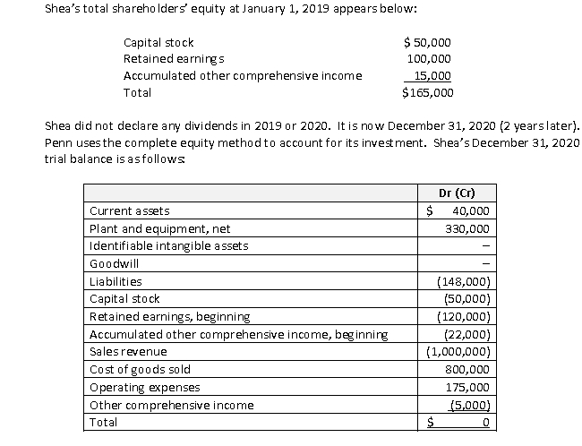 On January 1, 2019, Penn Corporation acquired the voting stock of Shea Company at an acquisition cost of $450,000. Some of Shea's assets and liabilities at the date of acquisition had fair values that were different from reported values, as follows:    At the date of acquisition, the plant and equipment had a 10-year remaining life, and the favorable leases had a 5-year remaining life, straight-line. The brand names are indefinite life assets. They were impaired by $3,000 in 2019, and were not impaired in 2020. Goodwill from this acquisition is not impaired as of the beginning of 2020, but goodwill impairment for 2020 is $1,000. Warranty payments connected with the revaluation liability were $500 in 2019 and $1,500 in 2020.    Shea does not pay dividends. Required a. Calculate the goodwill recognized with this acquisition. b. Calculate equity in net income for 2019 and 2020, reported on Penn's books. c. Calculate the December 31, 2020 balance for Investment in Shea, reported on Penn's books. d. Present consolidation eliminating entries (C), (E), (R) and (O) to consolidate the December 31, 2020 trial balances of Penn and Shea.