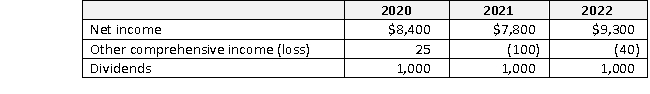Prism Corporation acquires the voting stock of Streetspace Inc. on January 1, 2020, for $100,000 in cash. Streetspace's book value at the date of acquisition was:    All of Streetspace's recorded assets and liabilities are carried at fair value, but it has previously unrecorded customer-related intangible assets valued at $28,000 that are capitalizable under the requirements of ASC Topic 805. These intangibles have an estimated life of 5 years, straight-line. It is determined through impairment testing that acquired goodwill is impaired by $500 in 2020, and is unimpaired in 2021 and 2022. Customer-related intangible assets are not impaired during the three years following acquisition. Streetspace reports net income, other comprehensive income, and declared and paid dividends as follows for 2020, 2021, and 2022:    Prism uses the complete equity method to account for its investment in Streetspace on its own books. Required a. Calculate the amount Prism reports for 2022 as equity in net income of Streetspace on its own books. b. Present, in journal entry form, the four eliminating entries needed to consolidate the trial balances of Prism and Streetspace at December 31, 2022. Revaluation write-offs are adjustments to operating expenses.