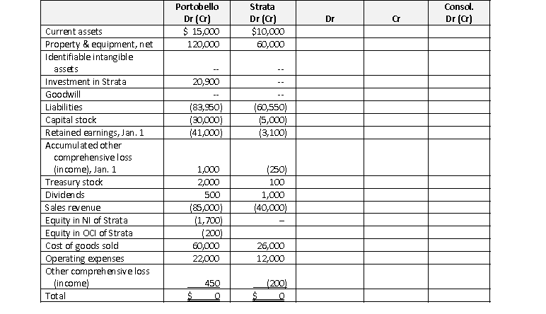Portobello Company bought all of Strata Company's voting stock on January 1, 2020 for $20,000. Fair value information on Strata's assets and liabilities at the date of acquisition is as follows: •Plant and equipment is overvalued by $5,000. P&E has a 10-year remaining life, straight-line. •Previously unreported identifiable intangibles, meeting the criteria for capitalization, are valued at $7,000. These intangibles have indefinite lives, but testing reveals impairment of $800 in 2020. •Goodwill reported for this acquisition is not impaired in 2020. Portobello uses the complete equity method to account for its investment in Strata on its own books. Trial balances for both companies at December 31, 2020 are in the consolidation working paper below.    Required a. Calculate the initial goodwill recognized for this acquisition. b. Calculate equity in net income, reported on Portobello's books, for 2020. c. Fill in the working paper to consolidate the trial balances of the two companies at December 31, 2020. d. Prepare, in good form, the 2020 consolidated statement of income and comprehensive income and the consolidated balance sheet at December 31, 2020.