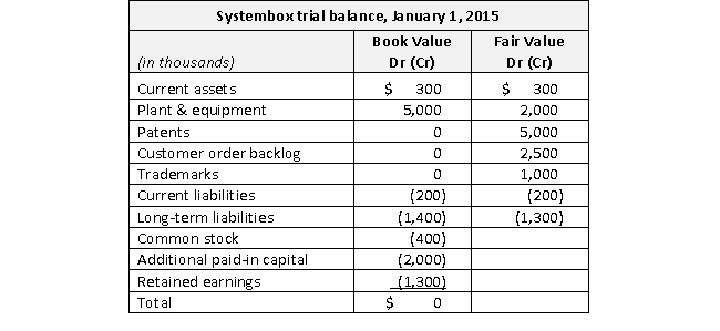 Pyroplex Corporation acquires the voting stock of Systembox Co. on January 1, 2015 at an acquisition cost of $15,300. Systembox's trial balance at the date of acquisition is as follows, along with fair value information for its identifiable net assets:    Goodwill connected with this acquisition is $6,000. As of January 1, 2015, the revaluations have the following estimated lives (all straight-line):    Pyroplex uses the complete equity method to account for its investment in Systembox on its own books. The December 31, 2020 trial balances for Pyroplex and Systembox (six years after acquisition) appear in the consolidation working paper provided.    Required a. Fill in the consolidation working paper as necessary to consolidate the trial balances of Pyroplex and Systembox at December 31, 2020. b. Present the 2020 consolidated income statement and the December 31, 2020 consolidated balance sheet, in good form.
