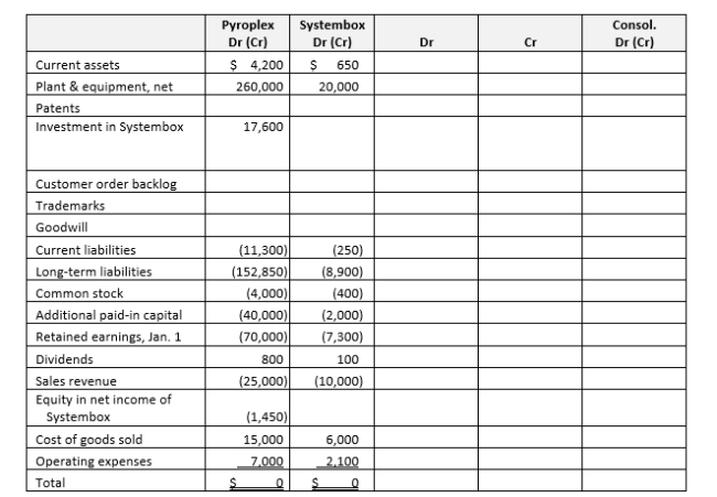 Pyroplex Corporation acquires the voting stock of Systembox Co. on January 1, 2015 at an acquisition cost of $15,300. Systembox's trial balance at the date of acquisition is as follows, along with fair value information for its identifiable net assets:    Goodwill connected with this acquisition is $6,000. As of January 1, 2015, the revaluations have the following estimated lives (all straight-line):    Pyroplex uses the complete equity method to account for its investment in Systembox on its own books. The December 31, 2020 trial balances for Pyroplex and Systembox (six years after acquisition) appear in the consolidation working paper provided.    Required a. Fill in the consolidation working paper as necessary to consolidate the trial balances of Pyroplex and Systembox at December 31, 2020. b. Present the 2020 consolidated income statement and the December 31, 2020 consolidated balance sheet, in good form.