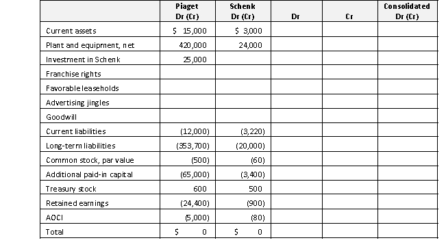  Schenk Corporation's balance sheet immediately after its acquisition by Piaget Company is as follows:   \begin{array}{c}\text { Schenk Corporation }\\ \begin{array}{|l|r|r|} \hline & \text { B ook Value } & \text { Fair Value } \\ \hline \text { Assets } & & \\ \hline \text { Current assets } & \$ 3,000 & \$ 2,500 \\ \hline \text { Plant \& equipment, net } & \underline{24,000} & 15,000 \\ \hline \text { Total assets } & \underline{\$ 27,000} &\\ \hline\\ \hline\text { Liabilities \& Equity }\\ \hline \text { Current liabilities } & \$ 3,220 & 3,220 \\ \hline \text { Long-term liabilities } & 20,000 & 19,800 \\ \hline \text { Common stock } & 60 & \\ \hline \text { Additio nal paid-in capital } & 3,400 & \\ \hline \text { Treasury stock } & \{500\} & \\ \hline \text { Ret ained earnings } & 900 & \\ \hline \text { AOCl } & {[80\}} & \\ \hline \text { Total liabilities \& equity } & \$ 27,000 & \\ \hline \end{array}\end{array}   In addition to the assets already reported by Schenk, the following previously unreported identifiable intangible assets are identified.   \begin{array} { | l | c | }  \hline { \text { Identifiable Intangible Asset } } & \text { Fair Value } \\ \hline \text { Franchise rights } & \$ 4,000 \\ \hline \text { Favorable leaseho Ids } & 6,000 \\ \hline \text { Future cost savings } & 2,000 \\ \hline \text { Advertising jingles } & 1,000 \\ \hline \end{array}  Piaget acquires all of the voting stock of Schenk for a total acquisition cost of $25,000. Schenk remains as a separate legal entity. You are responsible for preparing the consolidated balance sheet of Piaget and its new subsidiary, Schenk, at the date of acquisition. The working paper to consolidate the balance sheet accounts of Piaget and Schenk follows.    Required Fill in the consolidation working paper as necessary to consolidate Piaget and Schenk's balance sheet accounts at the date of acquisition. 