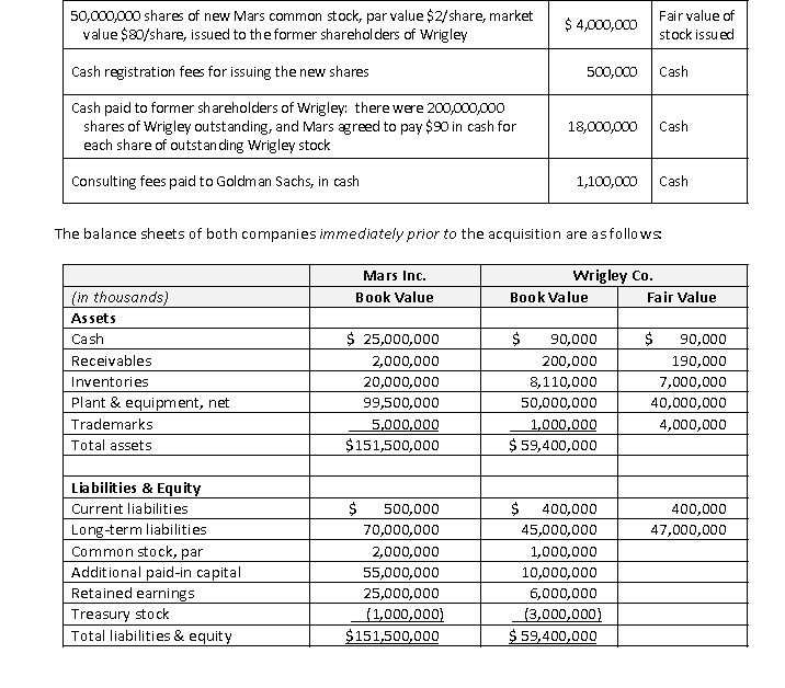  Mars Inc. acquired all of Wrigley Co.'s voting stock. Mars incurred the following costs for the acquisition (dollar amounts in thousands):    In addition to the assets and liabilities already reported, Wrigley has the following previously unrecorded intangible assets that meet ASC Topic 805 requirements for capitalization (in thousands):   \begin{array} { | l | c | }  \hline { \text { Intangible Asset } } & \text { Fair Value } \\ \hline \text { Brand names } & \$ 5,000,000 \\ \hline \text { Secret formulas } & 7,000,000 \\ \hline \end{array}  Required a. Prepare the journal entry Mars made to record the acquisition. b. Prepare a working paper to consolidate the balance sheet accounts of Mars and Wrigley at the date of acquisition. 
