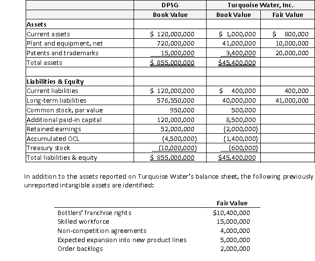  Dr. Pepper Snapple Group (DPSG) acquired all the stock of Turquoise Water, Inc. The acquisition involved the following payments:   \begin{array} { l r }  \text { Cash paid to Turquoise Water } & \$ 85,000,000 \\ \text { Cash paid to Morgan Stanley for consulting services } & 12,000,000 \\ \text { Stock issued, 100,000 shares, \$0.50 par, fair value at acqui sition } & 5,000,000 \\ \text { Stock registration fees, paid in cash } & 600,000 \\ \text { Earnings contingency, to be paid in three years, present value } & 2,000,000 \end{array}  Here are the balance sheets of DPSG and Turquoise Water just prior to the acquisition. Fair value information on Turquoise Water's assets and liabilities is also provided.    Required a. Prepare the journal entry DPSG made to record the acquisition on its own books. b. Prepare a working paper to consolidate the balance sheet accounts of DPSG and Turquoise Water at the date of acquisition. c. Present, in good form, DPSG's consolidated balance sheet at the date of acquisition. 