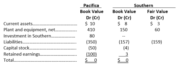 Pacifica Company acquires all the voting stock of Southern Industries for $80 million in cash, and accounts for the acquisition as a stock acquisition. Balance sheet information at the date of acquisition is as follows (in millions):    Southern has previously unreported identifiable intangibles with a fair value of $75 million. Southern elects to use pushdown accounting as of the date of acquisition. Required a. Prepare the entry Southern makes on its own books at the date of acquisition, using pushdown accounting. b. Prepare the consolidation eliminating entry or entries necessary to consolidate the balance sheets of Pacifica and Southern at the date of acquisition.