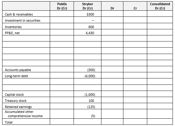  The balance sheets of Publix Corporation and Stryker Corporation, just prior to Publix' acquisition of all of Stryker's voting stock, are as follows:   \begin{array}{|l|c|c|} \hline &\text {Publix }& \text {Stryker }\\ \hline&\text {\mathrm{Dr}(\mathrm{Cr})} \\ \hline \text { Cash and receivables } & \$ 1,000 & \$ 300 \\ \hline \text { Investment in equity securities } & 200 & - \\ \hline \text { Inventories } & 1,850 & 600 \\ \hline \text { Property, plant and equipment, net } & 9,000 & 4,430 \\ \hline \text { Accounts payable } & (1,500) & \text { (300) } \\ \hline \text { Long-term debt } & (3,000) & (4,000) \\ \hline \text { Capital stock } & (5,900) & (1,000) \\ \hline \text { Treasury stock } & 100 & 100 \\ \hline \text { Retained earnings } & (1,720) & \text { (125) } \\ \hline \text { Accumulated other comprehensive income } & (30) & (5) \\ \hline \text { Total } &\$0 & \$0 \\ \hline \end{array}   An analysis of Stryker's assets and liabilities reveals that book values of some reported items do not reflect their fair values at the date of acquisition: •Inventories are overvalued by $350 •Property, plant and equipment is overvalued by $2,200 •Long-term debt is undervalued by $200 In addition, the following items are not currently reported on Stryker's balance sheet: •Favorable lease agreements, valued at $60 •Skilled work force, valued at $200 •Signed customer contracts for product development, valued at $50 •In-process research and development, valued at $175 •Favorable press reviews on Stryker's products, valued at $5 •There are lawsuits pending against Stryker, not currently recorded. The best estimate of likely losses on these lawsuits, at present value, is $6 Publix issued no-par capital stock with a market value of $2,400 for all the voting stock of Stryker. Registration fees in connection with issuing the stock are $50, paid in cash. Consulting, accounting, and legal fees connected with the merger are $80, paid in cash. In addition, Publix enters into an earnings contingency agreement, whereby Publix will pay the former shareholders of Stryker an additional amount if Stryker's performance meets certain minimum levels. The present value of the contingency is estimated at $90. Required a. Prepare Publix's journal entry to record the acquisition of Stryker. b. The consolidation working paper at the date of acquisition appears below. Fill in Publix's column and the elimination and consolidated balances columns as necessary to consolidate the balance sheet accounts of Publix with Stryker at the date of acquisition.   