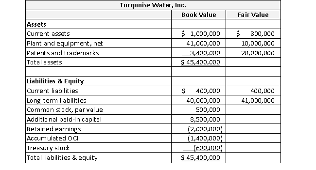 Dr. Pepper Snapple Group (DPSG) acquired the assets and liabilities of Turquoise Water Inc. on September 30, 2020, in a merger. The acquisition involves the following payments:    Turquoise Water's balance sheet just prior to the acquisition appears below. Fair value information on Turquoise Water's assets and liabilities is also provided.    In addition to the assets reported on Turquoise Water's balance sheet, the following previously unreported intangible assets are identified:   \begin{array} { | l | r | }  \hline & \text { Fair Value } \\ \hline \text { Bottlers' franchise rights } & \$ 10,400,000 \\ \hline \text { Skilled workforce } & 15,000,000 \\ \hline \text { Non-competition agreements } & 4,000,000 \\ \hline \text { Expected expansion into new product lines } & 5,000,000 \\ \hline \text { Order backlogs } & 2,000,000 \\ \hline \end{array}  Required a. Prepare the journal entry DPSG makes to record this acquisition as a merger. b. Now assume DPSG acquires all of the stock of Turquoise Water. Prepare the journal entry DPSG makes to record this acquisition as a stock acquisition. 