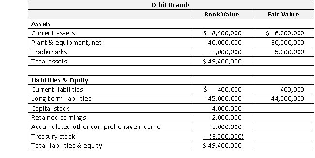  Delight Candy acquires all of the assets and liabilities of Orbit Brands. Delight incurs the following costs for the acquisition: •5,000,000 shares of new Delight common stock, par value $0.10/share, market value $6/share, issued to the former shareholders of Orbit •Registration fees connected with issuing the new shares, $200,000, paid in cash •$1,000,000 in cash paid to retire the outstanding Orbit stock •Consulting fees paid to Goldman Sachs, in cash: $1,100,000 The balance sheet of Orbit immediately prior to the acquisition is as follows:    In addition to the assets and liabilities already reported, Orbit has the following previously unrecorded intangible assets that meet the requirements for capitalization:   \begin{array} { | l | c | }  \hline \text { Intangible Asset } & \text { Fair Value } \\ \hline \text { Brand names } & \$ 8,000,000 \\ \hline \text { Secret fo rmulas } & 20,000,000 \\ \hline \end{array}  Required a. Prepare the journal entry or entries to record the acquisition on Delight's books. b. Assume the same information as above, but Orbit has an additional previously unreported intangible that meets the requirements for capitalization: a noncompetition agreement with a fair value of $10,000,000. All fair value calculations have been double checked for accuracy and found to be correct. Make the journal entry or entries to record the acquisition on Delight's books. 
