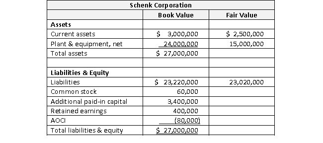 Schenk Corporation's balance sheet immediately prior to its acquisition by Piaget Company is as follows:    In addition to the assets already reported by Schenk, previously unreported identifiable intangible assets valued at $12,000,000 are identified as owned by Schenk Corporation. These assets are appropriately recorded by Piaget as assets. Piaget Company issues 200,000 shares of new $1 par common stock with a market value of $80/share to acquire Schenk's assets and liabilities. Stock registration fees are $350,000 and costs for the services of outside accountants and lawyers are $400,000, both paid in cash. Required a. Prepare Piaget's entry to record the acquisition. b. Now assume Piaget Company issues 50,000 shares of $1 par common stock with a market value of $80/share to acquire Schenk's assets and liabilities. Registration fees for the stock issue are $150,000 and out of pocket costs for the services of outside accountants and lawyers are $200,000, both paid in cash. The terms of the merger include an earnings contingency. Piaget Company estimates the expected present value of the payout on the earnings contingency to be $300,000. Prepare Piaget's entry to record the acquisition.