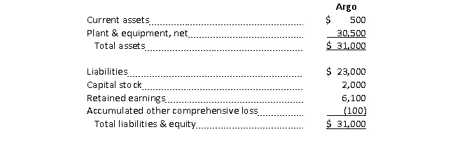 On January 1, 2015, Coca-Cola and another company jointly acquired Argo Natural Juices. Each acquiring company paid $10 million to acquire 50% of Argo. At the date of acquisition, Argo's book value was $6 million, consisting of $2 million in capital stock, $3.7 million in retained earnings, and 0.3 million in accumulated other comprehensive income. The basis difference was attributed entirely to goodwill. It is now December 31, 2020. Argo reported net income of $240,000, other comprehensive income of $10,000, and declared and paid cash dividends of $40,000 in 2020. Coca-Cola treats Argo as an equity method investment. Argo's balance sheet at December 31, 2020, is as follows (in thousands):    Required a. Prepare Coca-Cola's 2020 entries related to its investment in Argo. b. Calculate the ending balance in Investment in Argo, appearing on Coca-Cola's December 31, 2020 balance sheet.