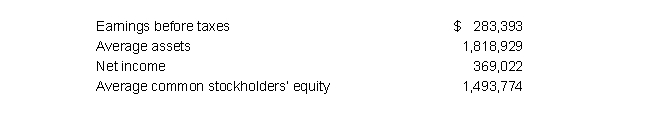 Selected balance sheet and income statement information for Forrester Company follows in millions: a. Calculate the company's return on common stockholders' equity. b. Explain what information this provides to management.