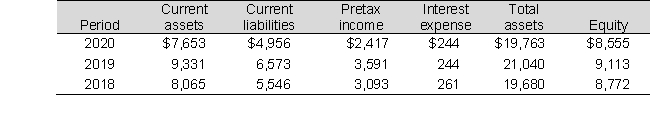 Selected balance sheet and income statement information from the Electric Company for fiscal years 2018 through 2020 follows (Amounts in millions): a. Compute the times-interest-earned ratio for each year and discuss any trends. b. What concerns about Electric's ability to meet its interest obligations might creditors have? Explain.